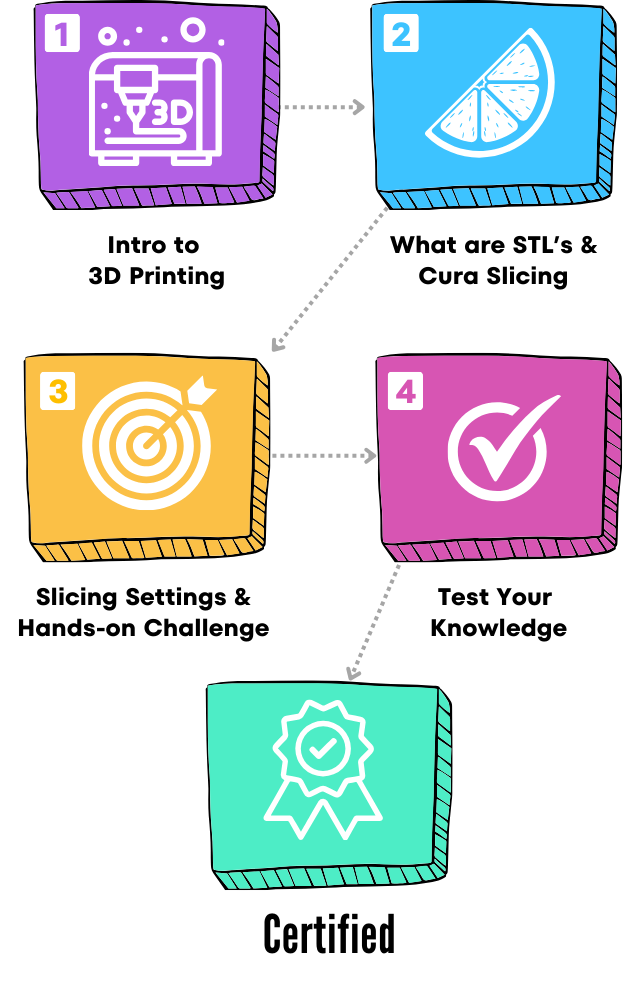 Sovol and Cura Lab1 Certification Icon Flow